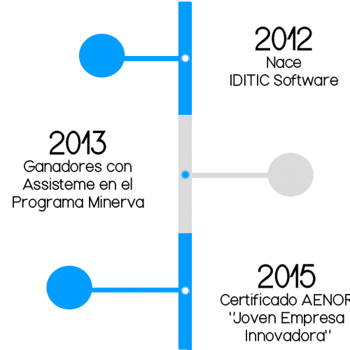 Linea temporal IDITIC Software