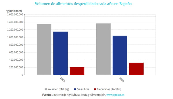 despercidio alimentos españa